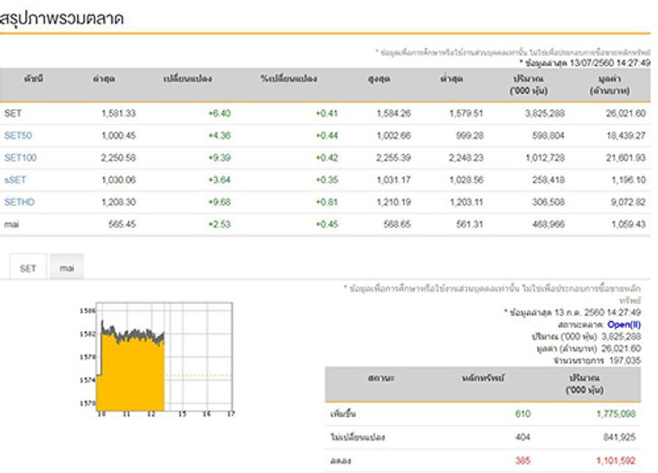 เปิดตลาดหุ้นภาคบ่ายบวก6.40จุด