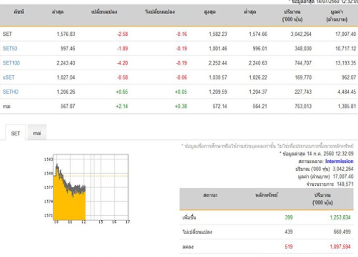 ปิดตลาดหุ้นภาคเช้าลดลง 2.58 จุด