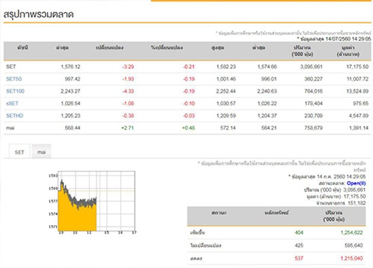 เปิดตลาดหุ้นภาคบ่ายลบ3.29จุด
