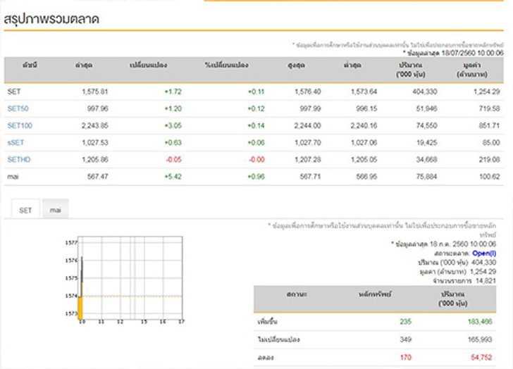 หุ้นไทยเปิดตลาดเช้านี้บวก1.72จุด