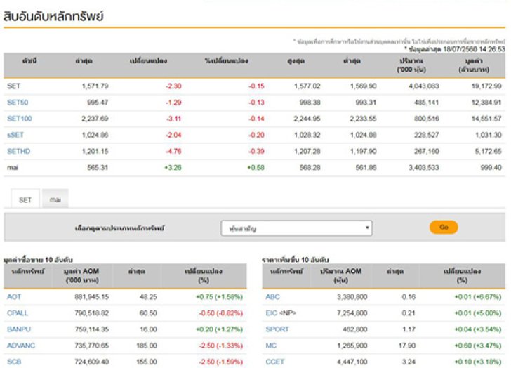 เปิดตลาดหุ้นภาคบ่ายลบ2.30จุด