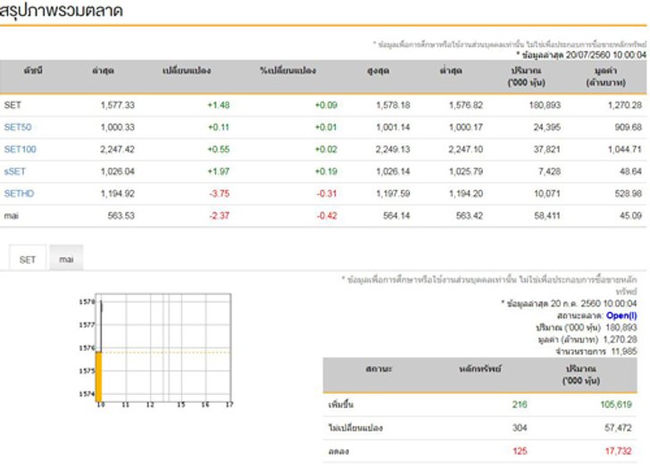 หุ้นไทยเปิดตลาดเช้านี้บวก1.48จุด
