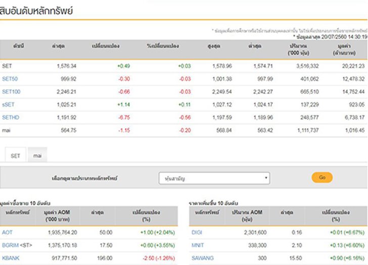 เปิดตลาดหุ้นภาคบ่ายบวก0.49จุด