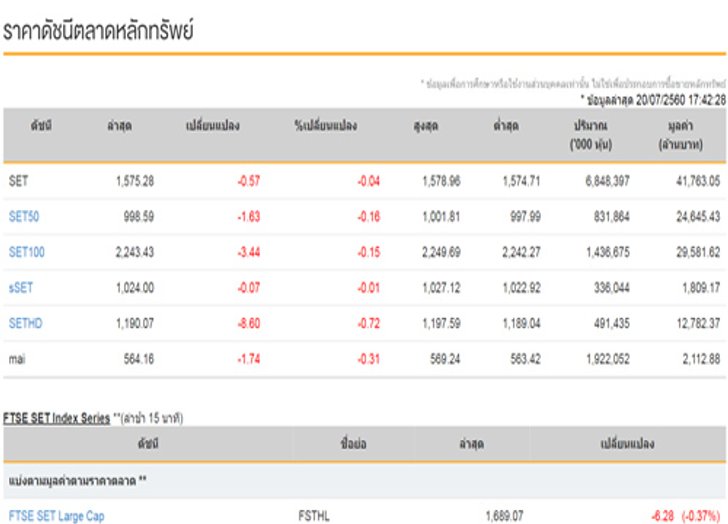 หุ้นปิดลบ0.57จุดลดลง610หลักทรัพย์