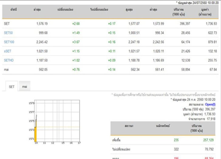 หุ้นไทยเปิดตลาดปรับตัวเพิ่มขึ้น2.68 จุด