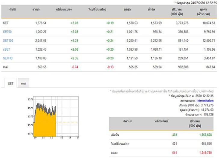 ปิดตลาดหุ้นภาคเช้าเพิ่มขึ้น 3.03 จุด