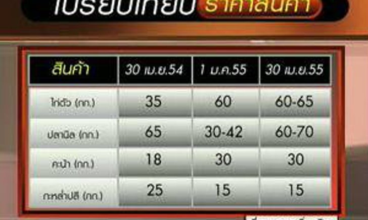 เปรียบเทียบราคาสินค้า 2 รัฐบาล!