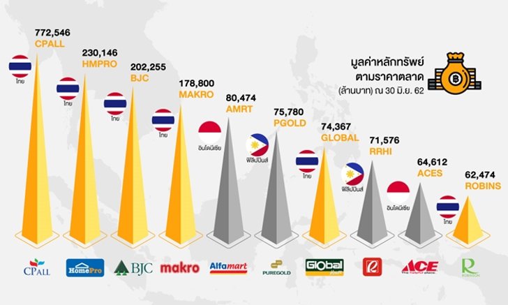 ซีพี ออลล์ ขึ้นแท่นหุ้นค้าปลีกใหญ่สุดในอาเซียน ขณะ 6 ค้าปลีกไทยติดท็อป 10