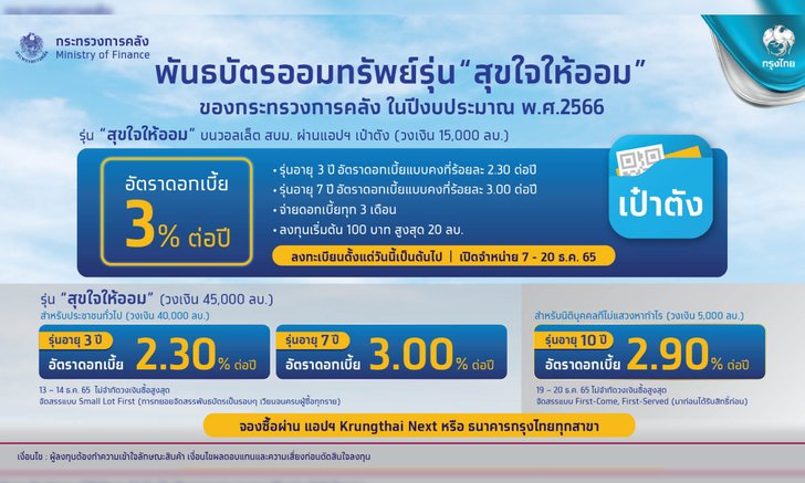 “กรุงไทย” พร้อมขายพันธบัตรวอลเล็ต สบม.รุ่น “สุขใจให้ออม” ผ่าน “เป๋าตัง" 7-20 ธ.ค.นี้