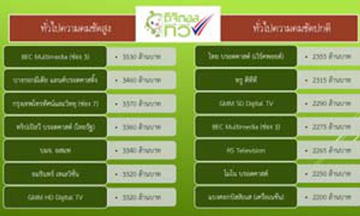 ประมูลทีวีดิจิตอล วันแรกกวาดยอด 39,470 ล้านบาท
