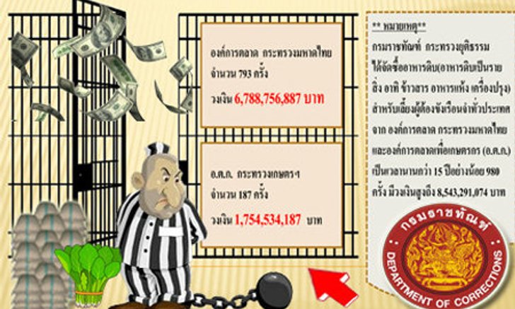 ผูกปิ่นโตซื้ออาหาร"ผู้ต้องขัง"เรือนจำทั่ว ปท. 8.5 พันล้าน