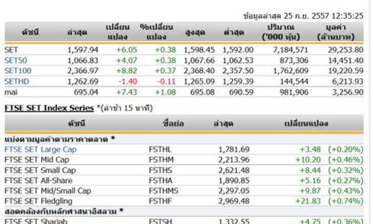 ปิดตลาดหุ้นภาคเช้า ปรับตัวเพิ่มขึ้น 6.05 จุด