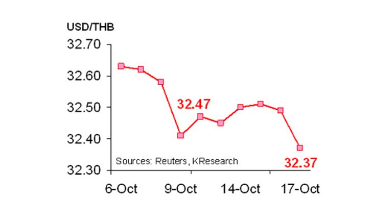 กสิกรไทยคาด20-24ต.ค.ค่าบาท32.30-32.60/$