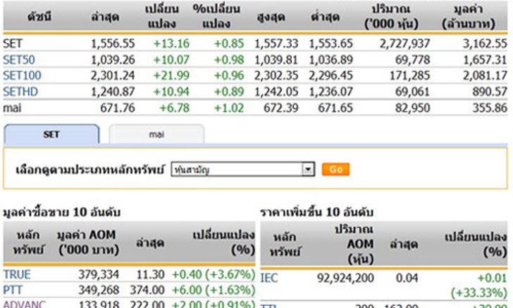 หุ้นไทยเปิดตลาดปรับตัวเพิ่มขึ้น 13.16 จุด