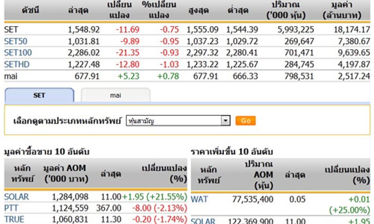 ปิดตลาดหุ้นภาคเช้าปรับตัวลดลง 11.69 จุด