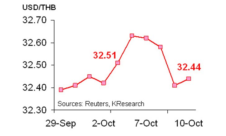 กสิกรคาด13-17ต.ค.ค่าบาท32.35-32.55/$