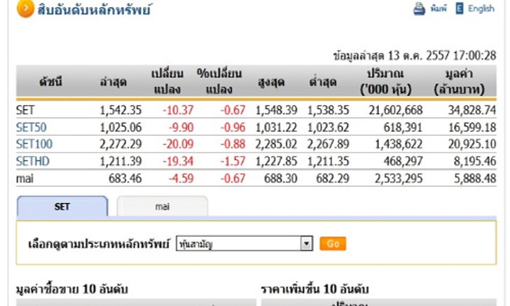 ปิดตลาดหุ้นวันนี้ ปรับตัวลดลง 10.37 จุด