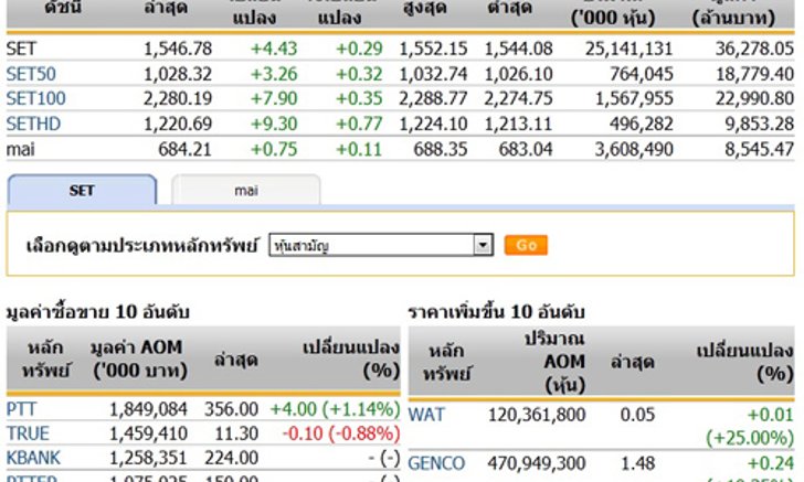 ปิดตลาดหุ้นวันนี้ ปรับตัวเพิ่มขึ้น 4.43 จุด ปิด 1,546.75 จุด