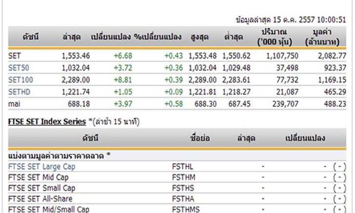หุ้นไทยเปิดตลาดปรับตัวเพิ่มขึ้น 6.68 จุด