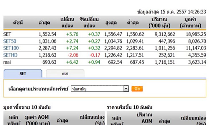 เปิดตลาดหุ้นภาคบ่ายปรับตัวเพิ่มขึ้น5.76จุด