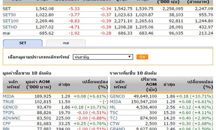 หุ้นไทยเปิดตลาดปรับตัวลดลง 5.33 จุด