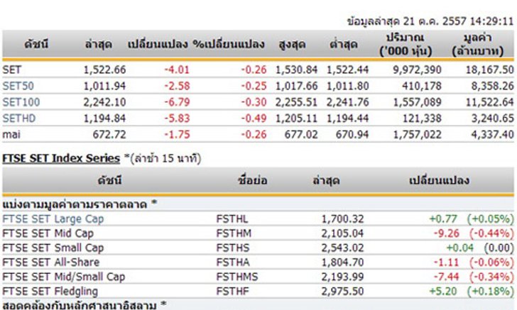 เปิดตลาดหุ้นบ่ายปรับตัวลดลง 4.01จุด