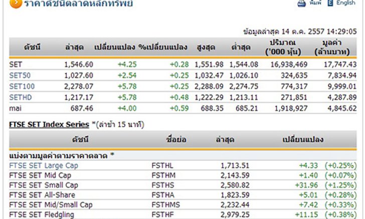 หุ้นไทยเสี่ยงลงต่อ เตือนแรงขายต่างชาติก่อนถกเฟด