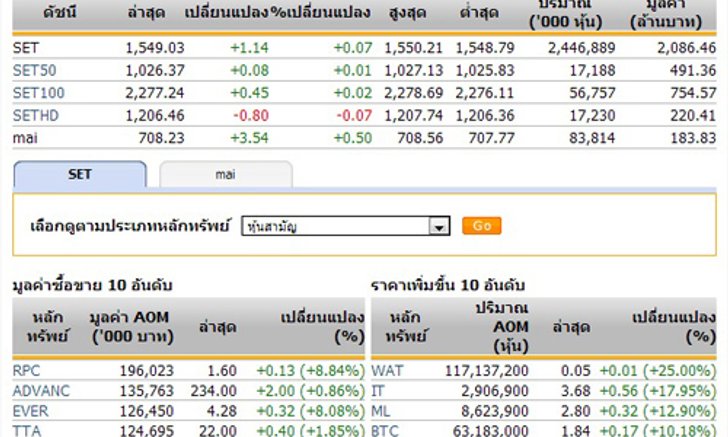 หุ้นไทยเปิดตลาดปรับตัวเพิ่มขึ้น 1.14 จุด