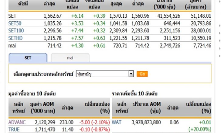 ปิดตลาดหุ้นวันนี้ ปรับตัวเพิ่มขึ้น 6.14 จุด