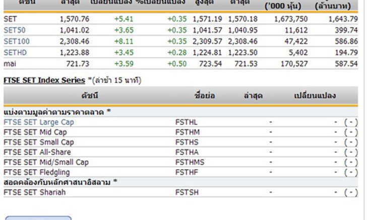 หุ้นไทยเปิดตลาดปรับตัวเพิ่มขึ้น 5.41 จุด