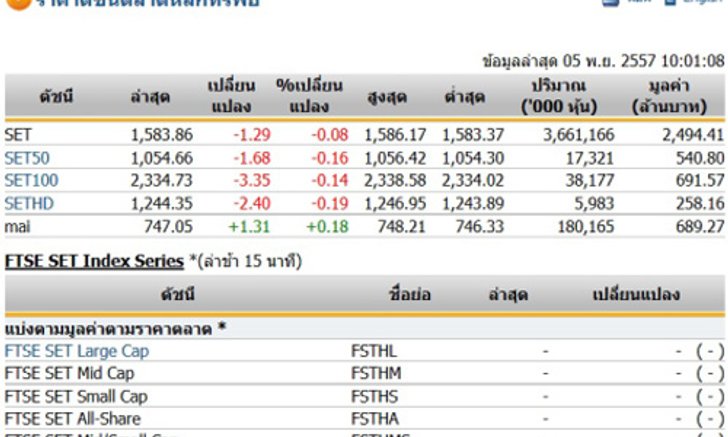 หุ้นไทยเปิดตลาดปรับตัวลดลง 1.29 จุด