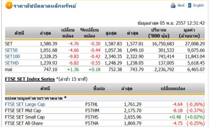 ปิดตลาดหุ้นภาคเช้าปรับตัวลดลง 4.76 จุด