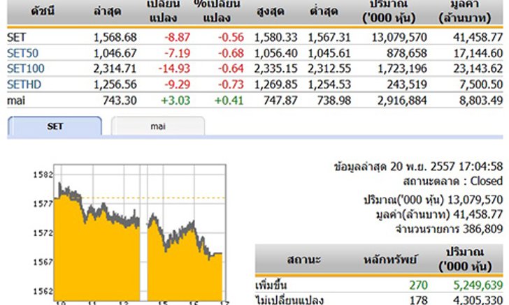 ปิดตลาดหุ้นวันนี้ ปรับตัวลดลง 8.87 จุด