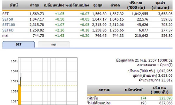 หุ้นไทยเปิดตลาดปรับตัวเพิ่มขึ้น 0.97 จุด
