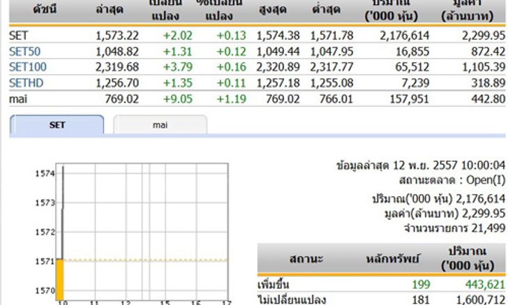 หุ้นไทยเปิดตลาดปรับตัวเพิ่มขึ้น 2.02 จุด