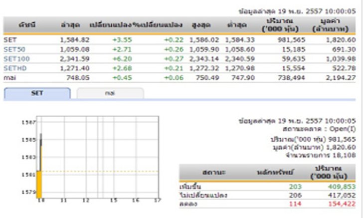 หุ้นไทยเปิดตลาดปรับตัวเพิ่มขึ้น 3.55 จุด