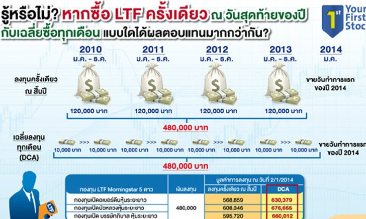 ลงทุนในLTFอย่างไรให้ได้ประโยชน์สูงสุด?