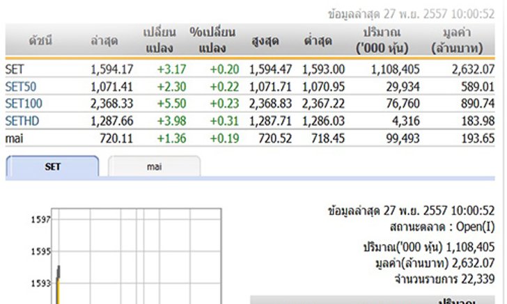 หุ้นไทยเปิดตลาดปรับตัวเพิ่มขึ้น 3.17 จุด