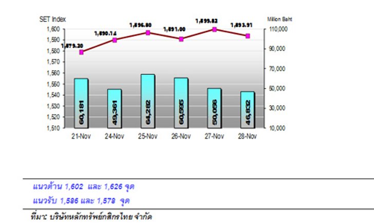 หุ้นไทยสัปดาห์หน้าหวังมาตรการกระตุ้นศก.