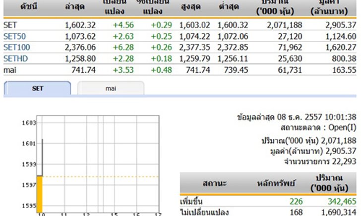 หุ้นไทยเปิดตลาดปรับตัวเพิ่มขึ้น 4.56 จุด