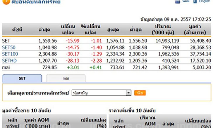 ปิดตลาดหุ้นวันนี้ ปรับตัวลดลง 15.99 จุด ปิดที่ 1,559.56 จุด