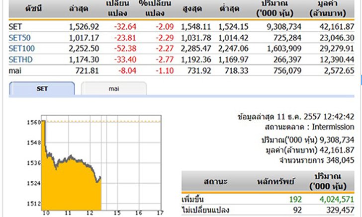 ปิดตลาดหุ้นภาคเช้าดัชนีร่วงกว่า 32 จุด