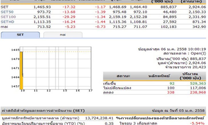 หุ้นไทยเปิดตลาดเช้าวันนี้ ลดลง 17.32 จุด