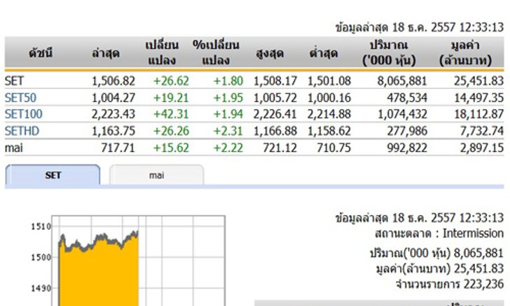 ปิดตลาดหุ้นภาคเช้าปรับตัวเพิ่มขึ้น 26.62 จุด