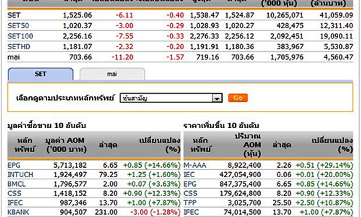 ปิดตลาดหุ้นวันนี้ ปรับตัวลดลง 6.11 จุด