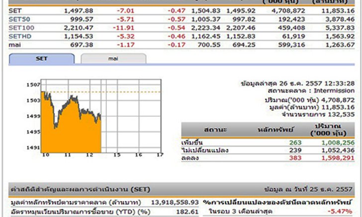 ปิดตลาดหุ้นภาคเช้า ปรับตัวลดลง 7.01 จุด