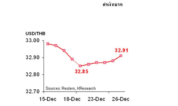 กสิกรไทยคาด29-30ธ.ค.ค่าบาท32.85-33.00/$