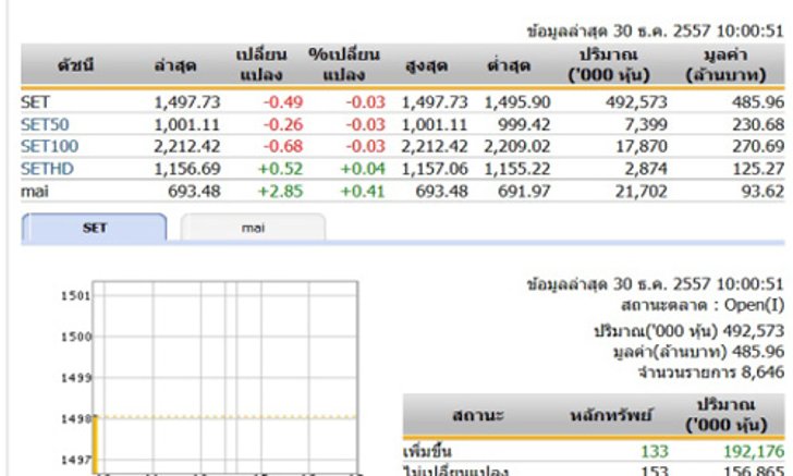 หุ้นไทยเปิดตลาดปรับตัวลดลง 0.49 จุด