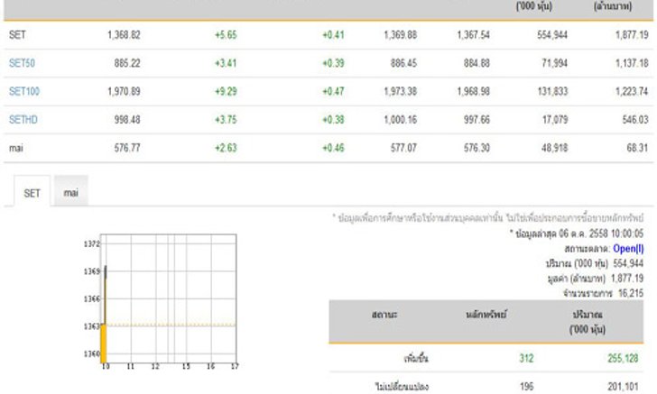 หุ้นเปิดบวก5.65จุดพุ่ง312หลักทรัพย์