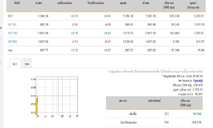 หุ้นไทยเปิดตลาดปรับตัวเพิ่มขึ้น0.70 จุด